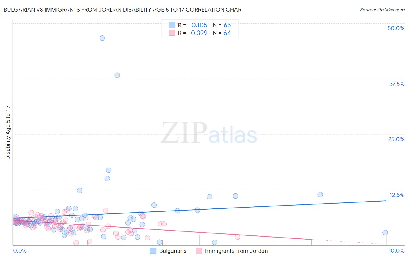 Bulgarian vs Immigrants from Jordan Disability Age 5 to 17
