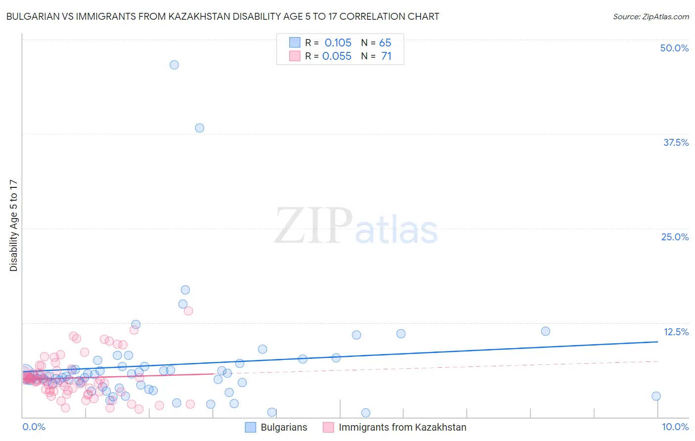 Bulgarian vs Immigrants from Kazakhstan Disability Age 5 to 17