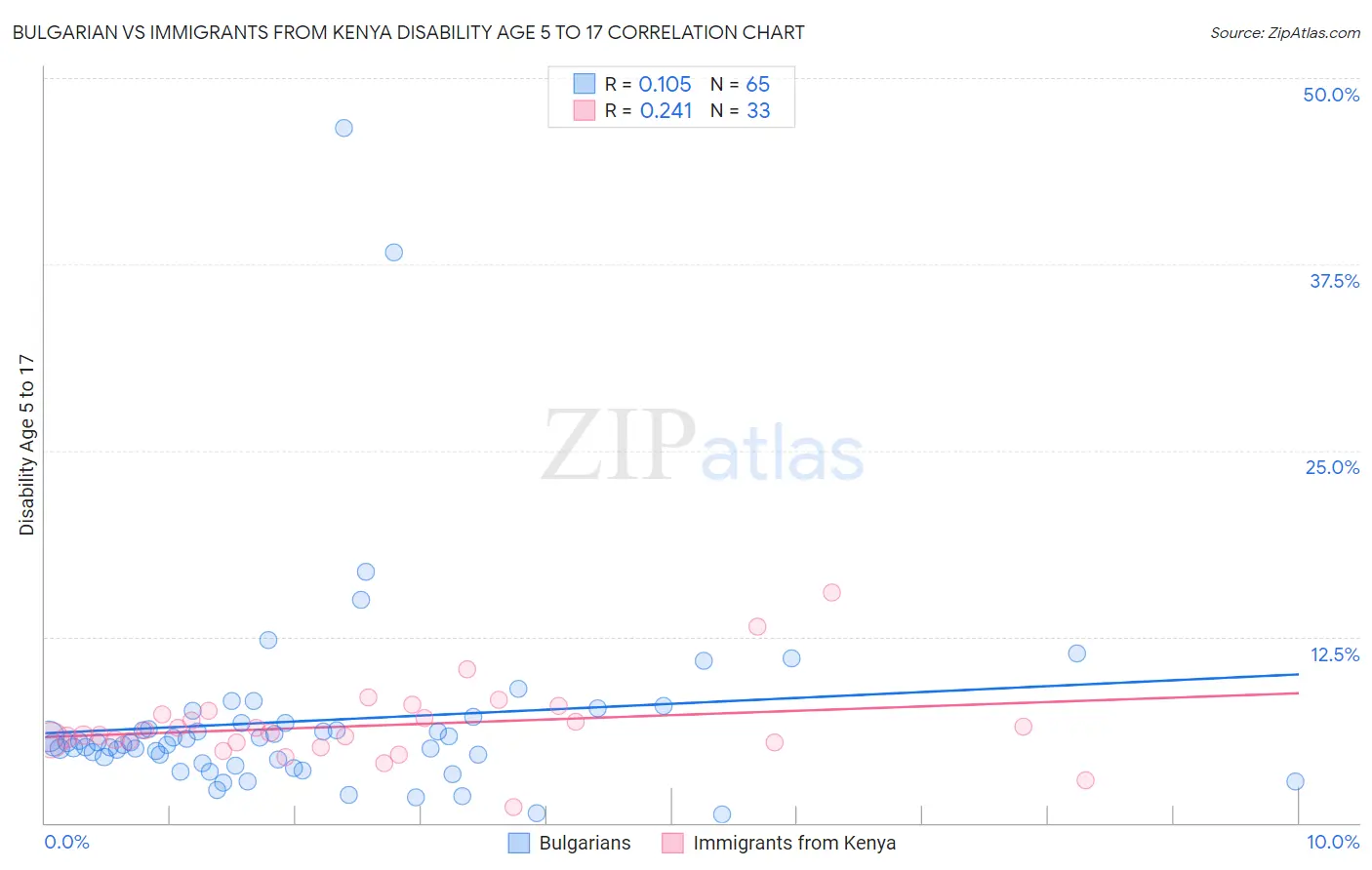 Bulgarian vs Immigrants from Kenya Disability Age 5 to 17