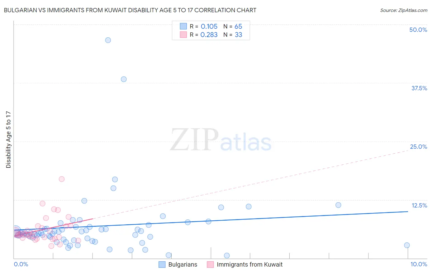 Bulgarian vs Immigrants from Kuwait Disability Age 5 to 17