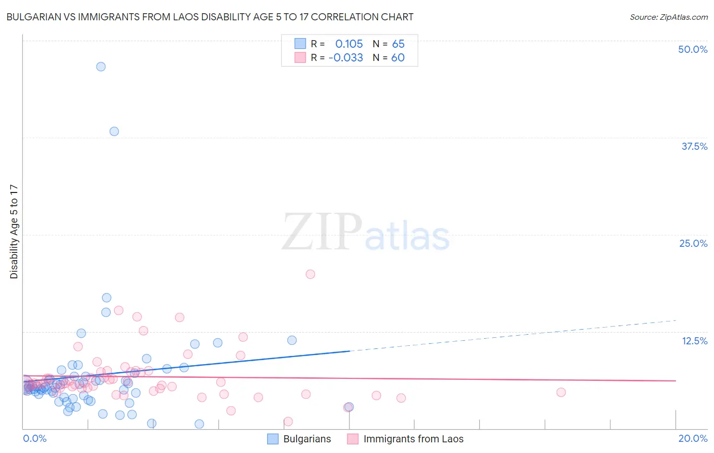 Bulgarian vs Immigrants from Laos Disability Age 5 to 17