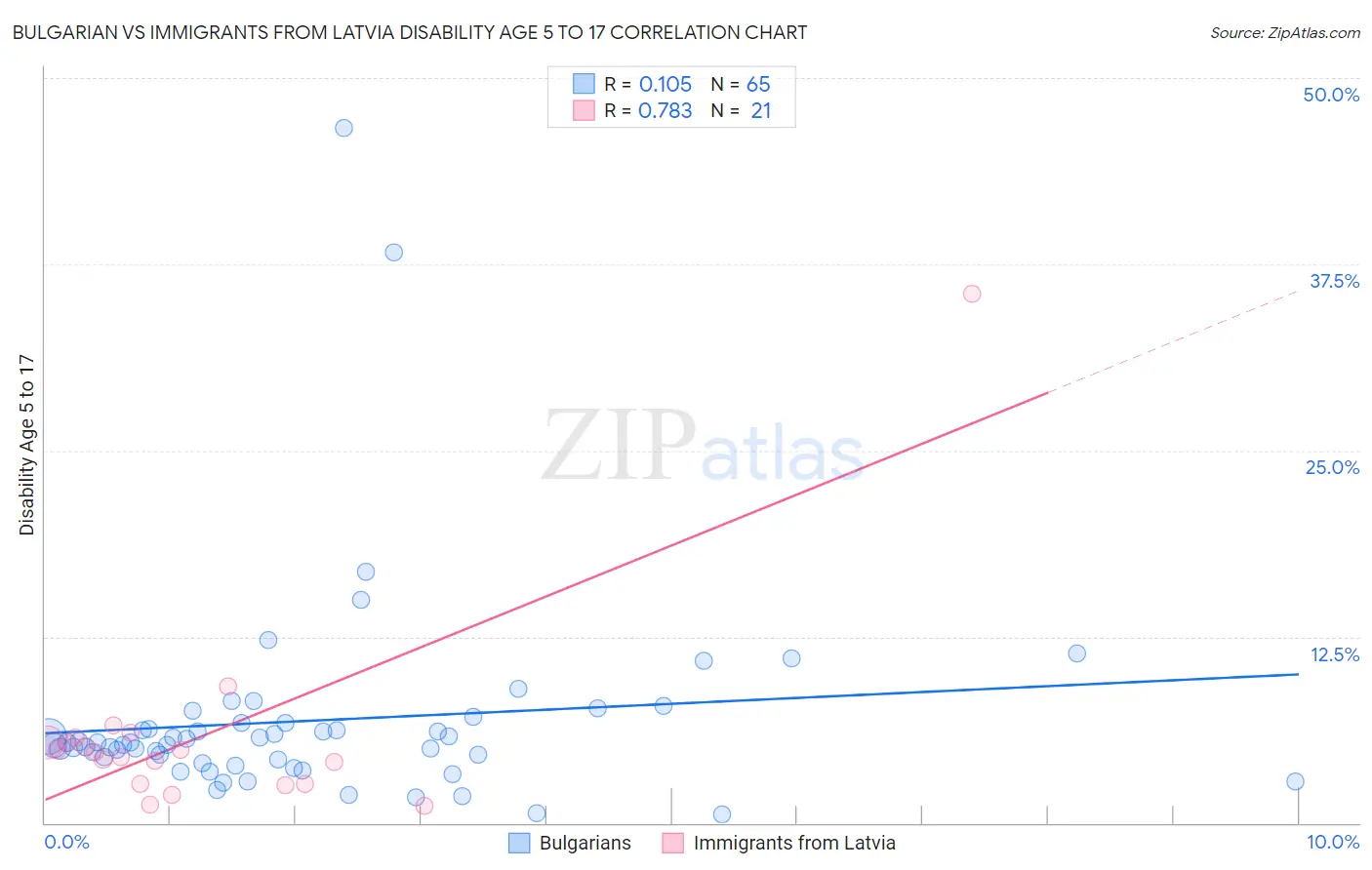 Bulgarian vs Immigrants from Latvia Disability Age 5 to 17