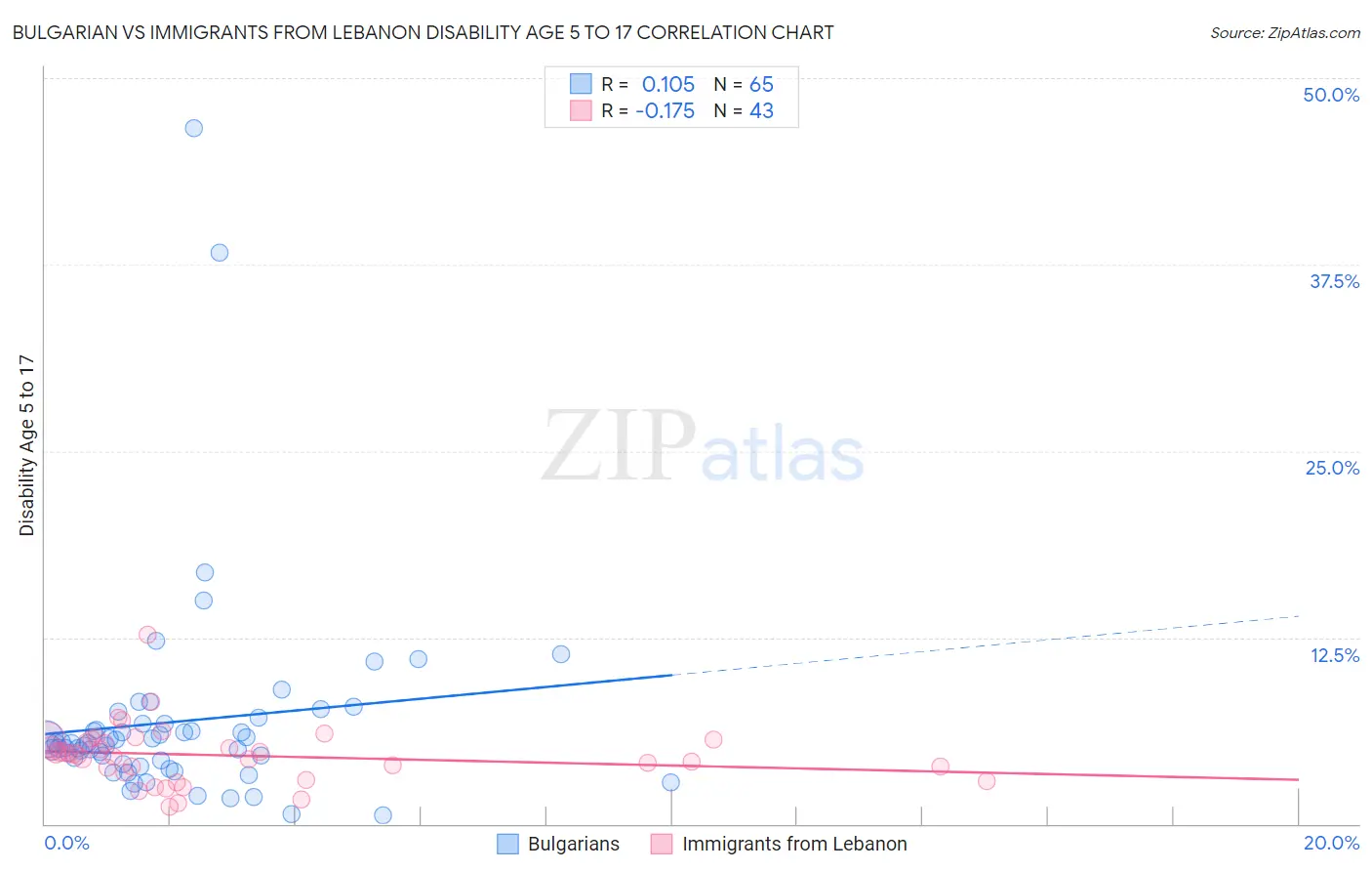 Bulgarian vs Immigrants from Lebanon Disability Age 5 to 17