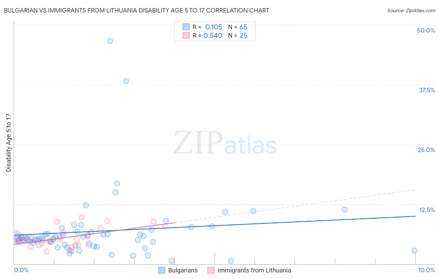 Bulgarian vs Immigrants from Lithuania Disability Age 5 to 17
