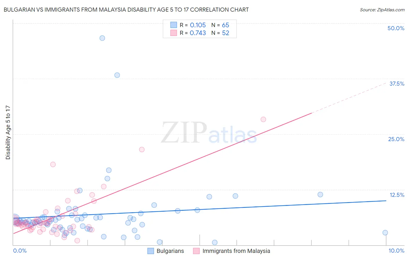 Bulgarian vs Immigrants from Malaysia Disability Age 5 to 17