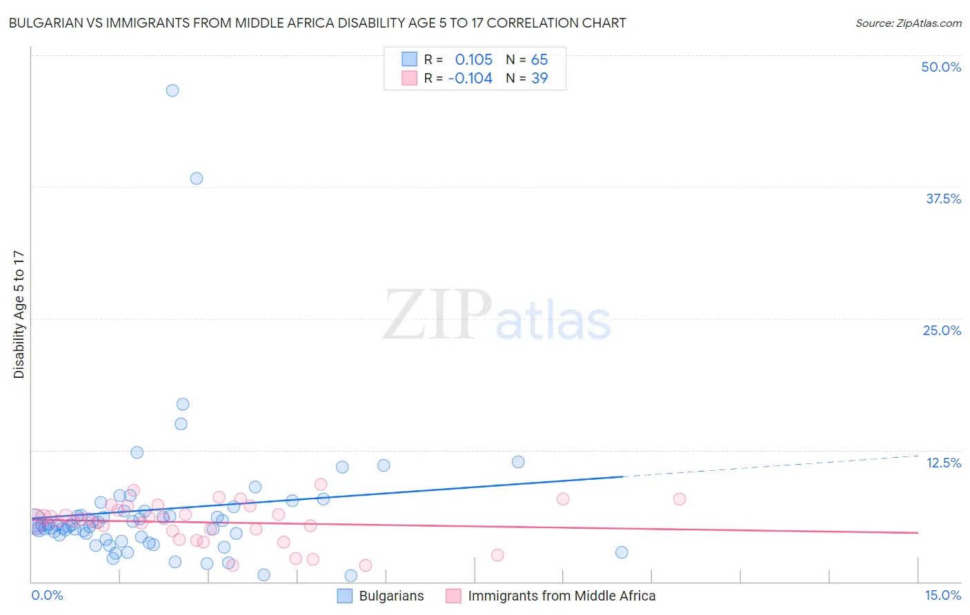 Bulgarian vs Immigrants from Middle Africa Disability Age 5 to 17