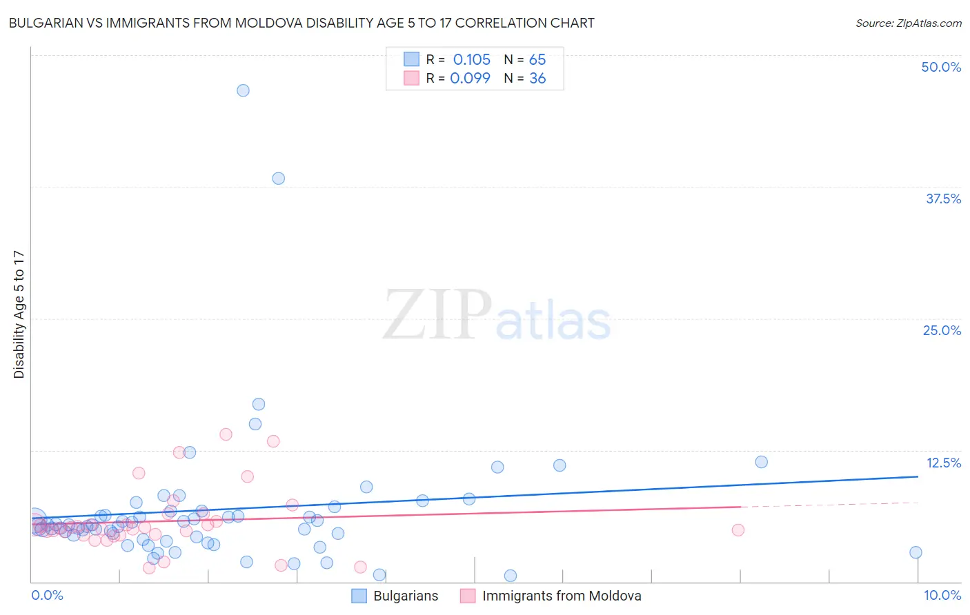 Bulgarian vs Immigrants from Moldova Disability Age 5 to 17