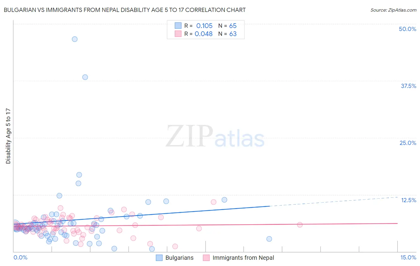 Bulgarian vs Immigrants from Nepal Disability Age 5 to 17