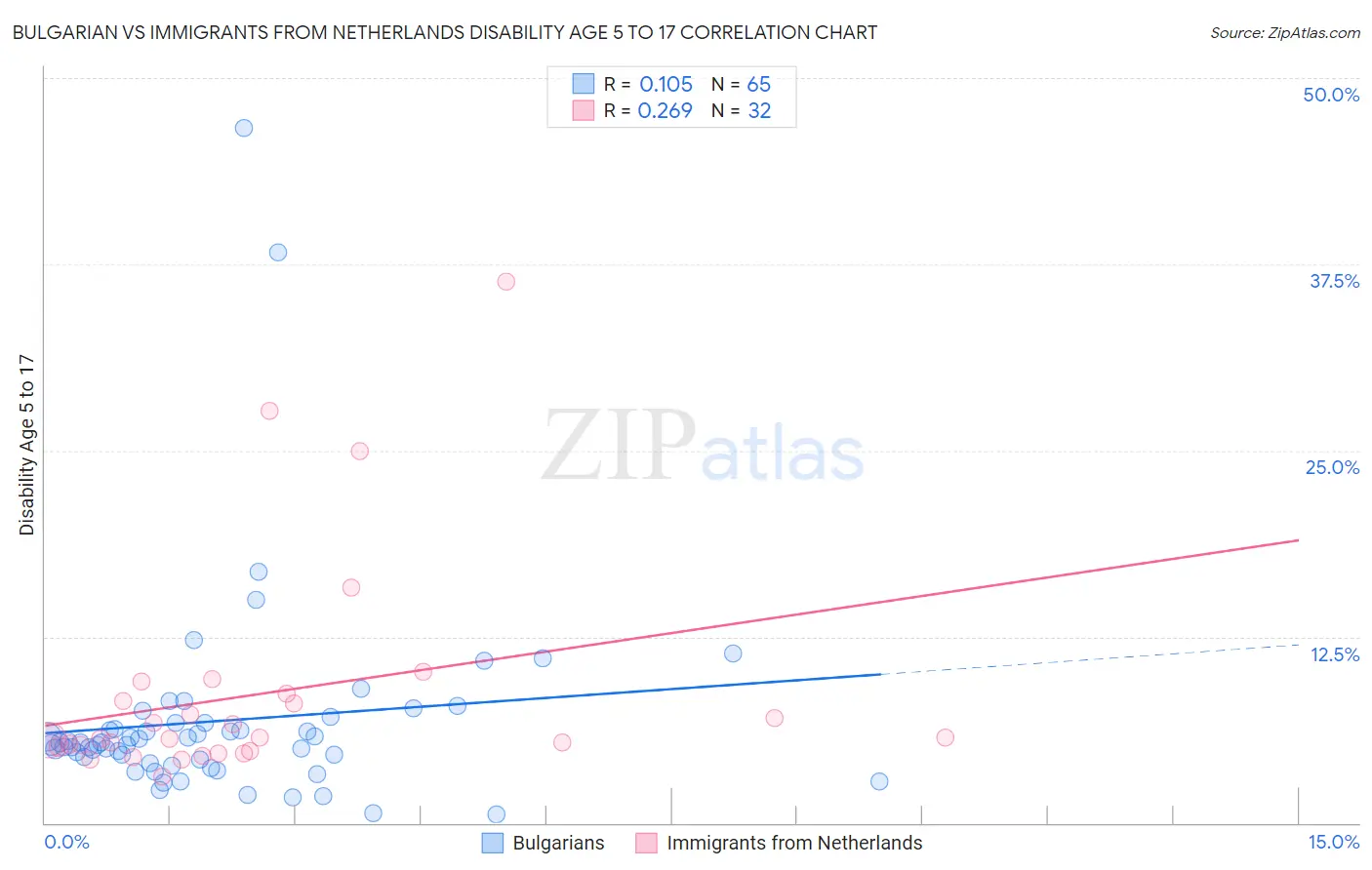 Bulgarian vs Immigrants from Netherlands Disability Age 5 to 17