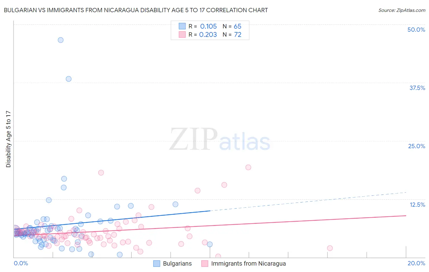 Bulgarian vs Immigrants from Nicaragua Disability Age 5 to 17