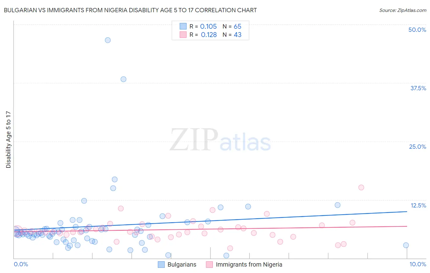 Bulgarian vs Immigrants from Nigeria Disability Age 5 to 17