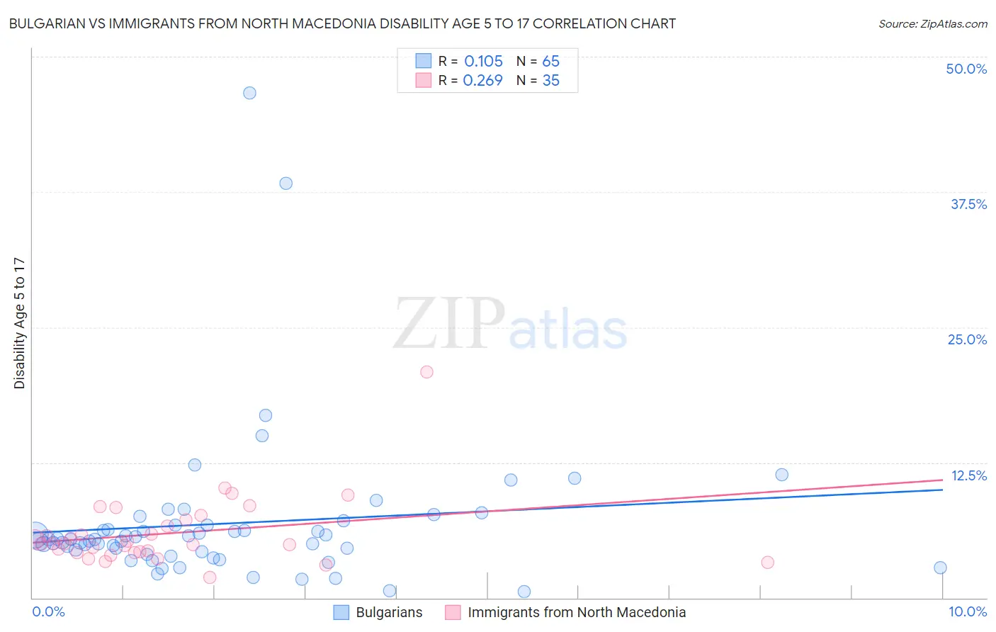 Bulgarian vs Immigrants from North Macedonia Disability Age 5 to 17