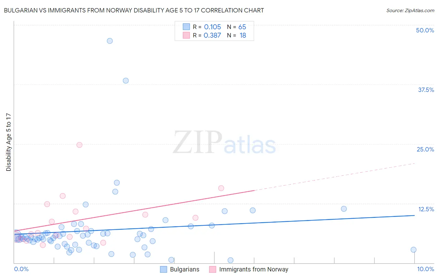 Bulgarian vs Immigrants from Norway Disability Age 5 to 17