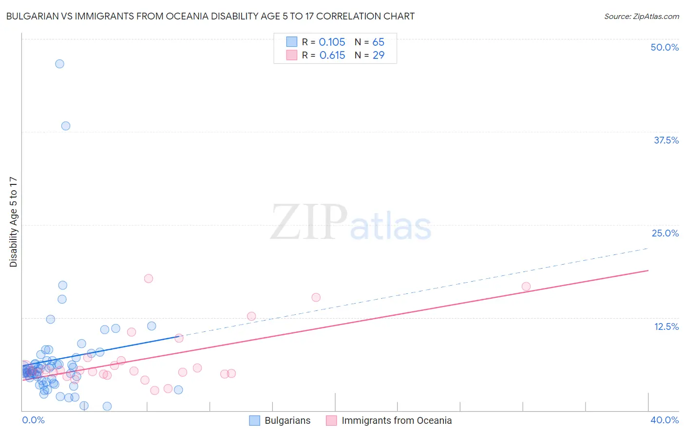 Bulgarian vs Immigrants from Oceania Disability Age 5 to 17