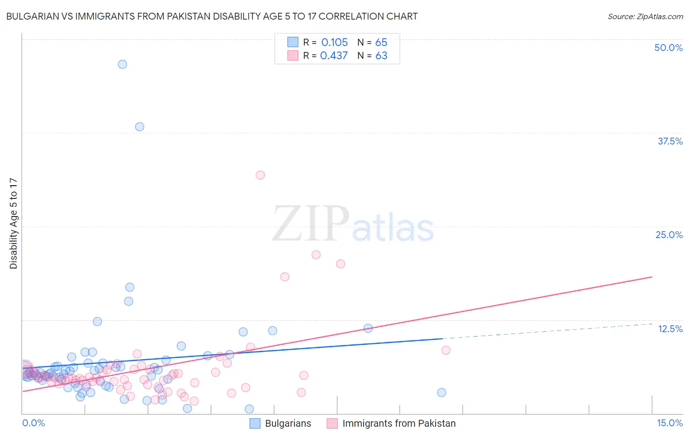 Bulgarian vs Immigrants from Pakistan Disability Age 5 to 17