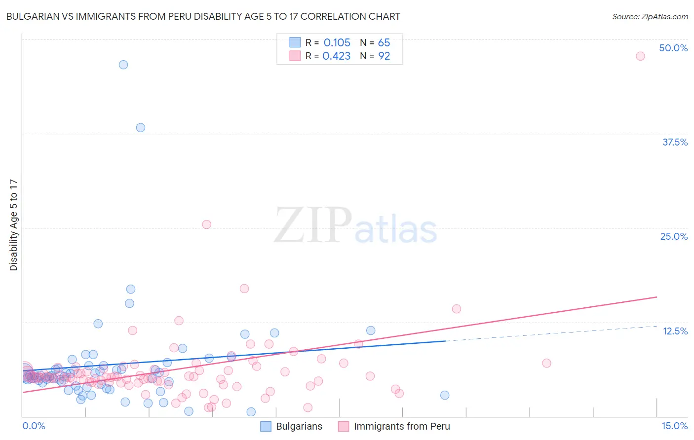 Bulgarian vs Immigrants from Peru Disability Age 5 to 17