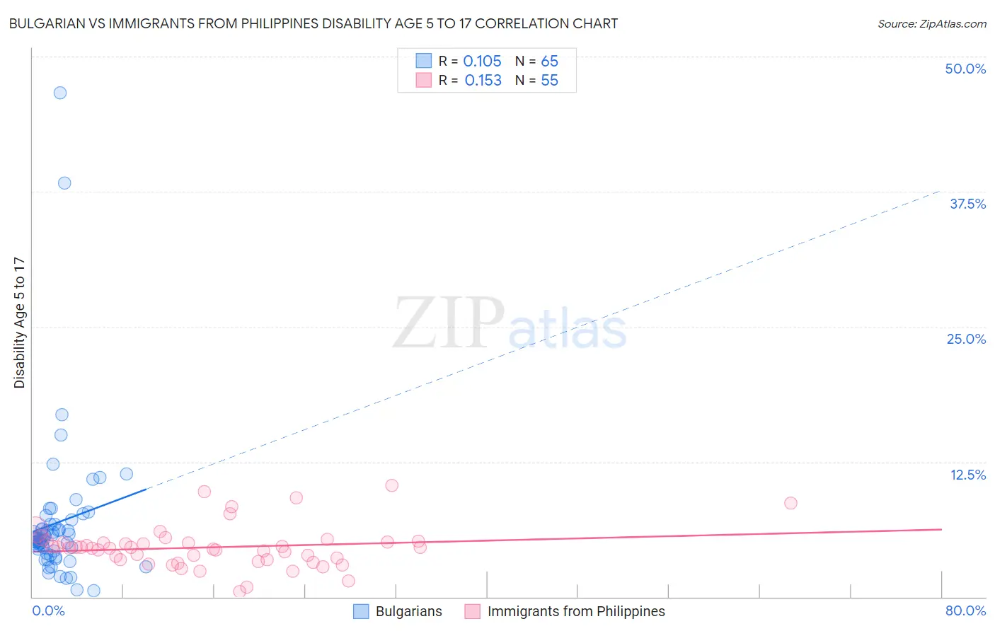 Bulgarian vs Immigrants from Philippines Disability Age 5 to 17