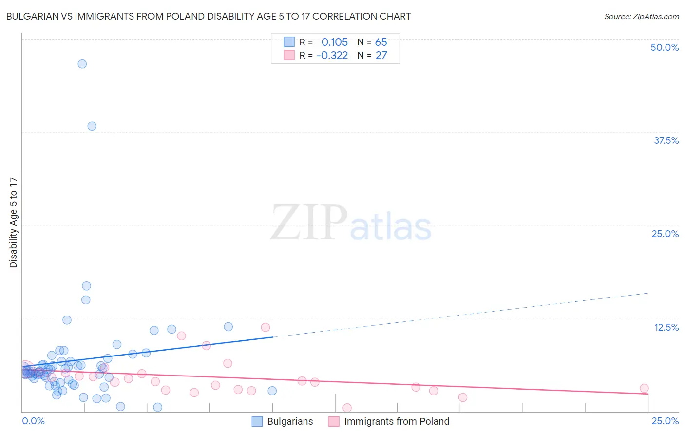Bulgarian vs Immigrants from Poland Disability Age 5 to 17
