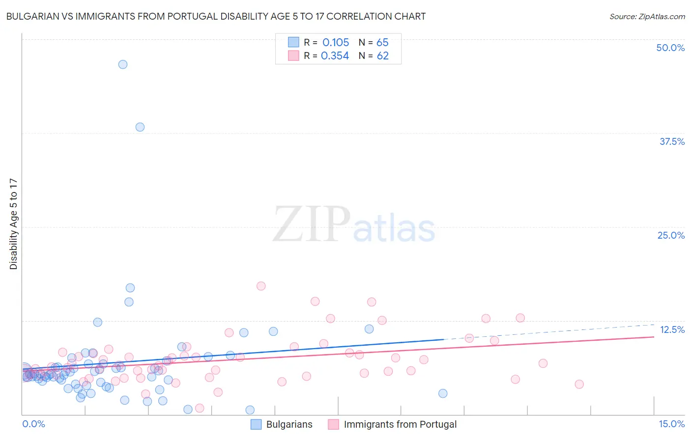 Bulgarian vs Immigrants from Portugal Disability Age 5 to 17