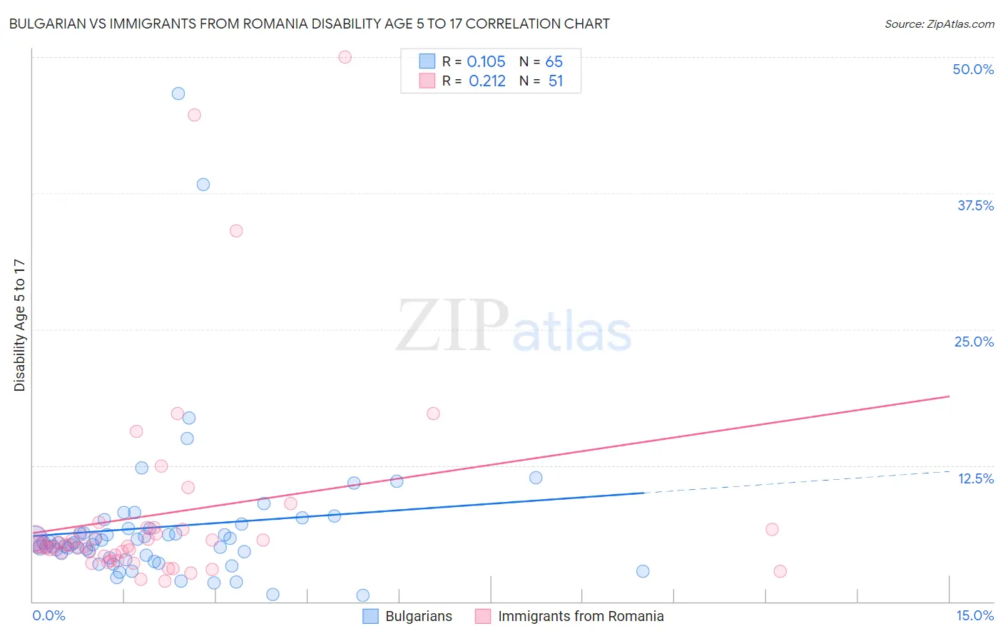 Bulgarian vs Immigrants from Romania Disability Age 5 to 17