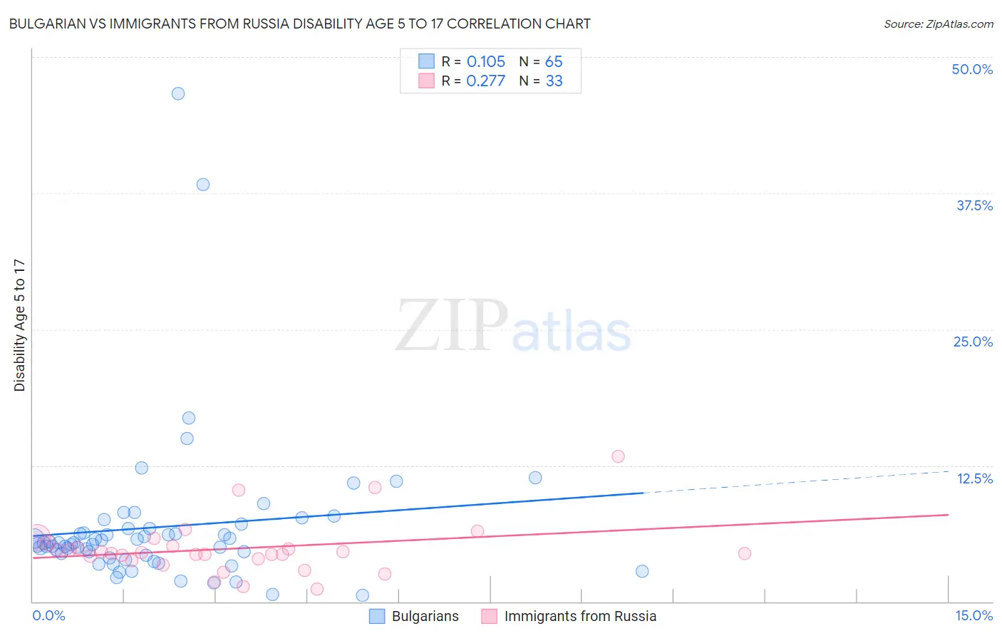 Bulgarian vs Immigrants from Russia Disability Age 5 to 17