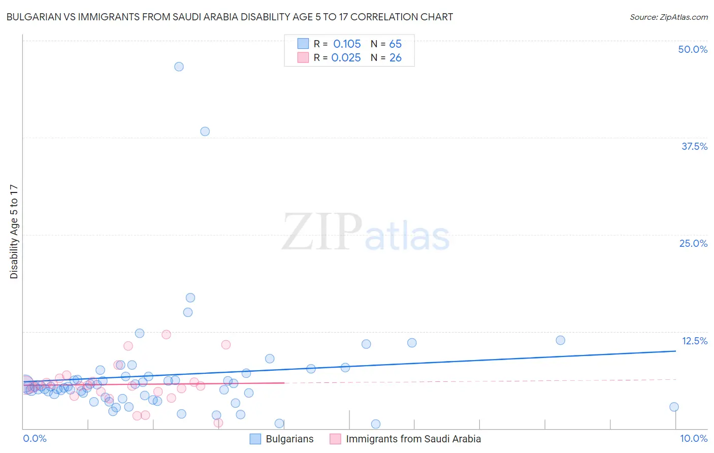 Bulgarian vs Immigrants from Saudi Arabia Disability Age 5 to 17