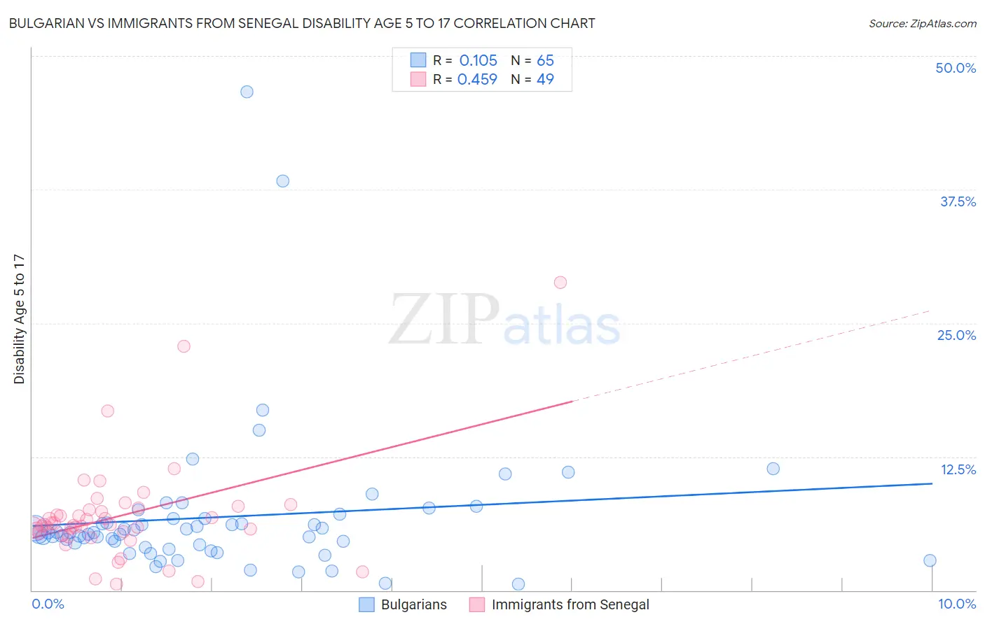 Bulgarian vs Immigrants from Senegal Disability Age 5 to 17