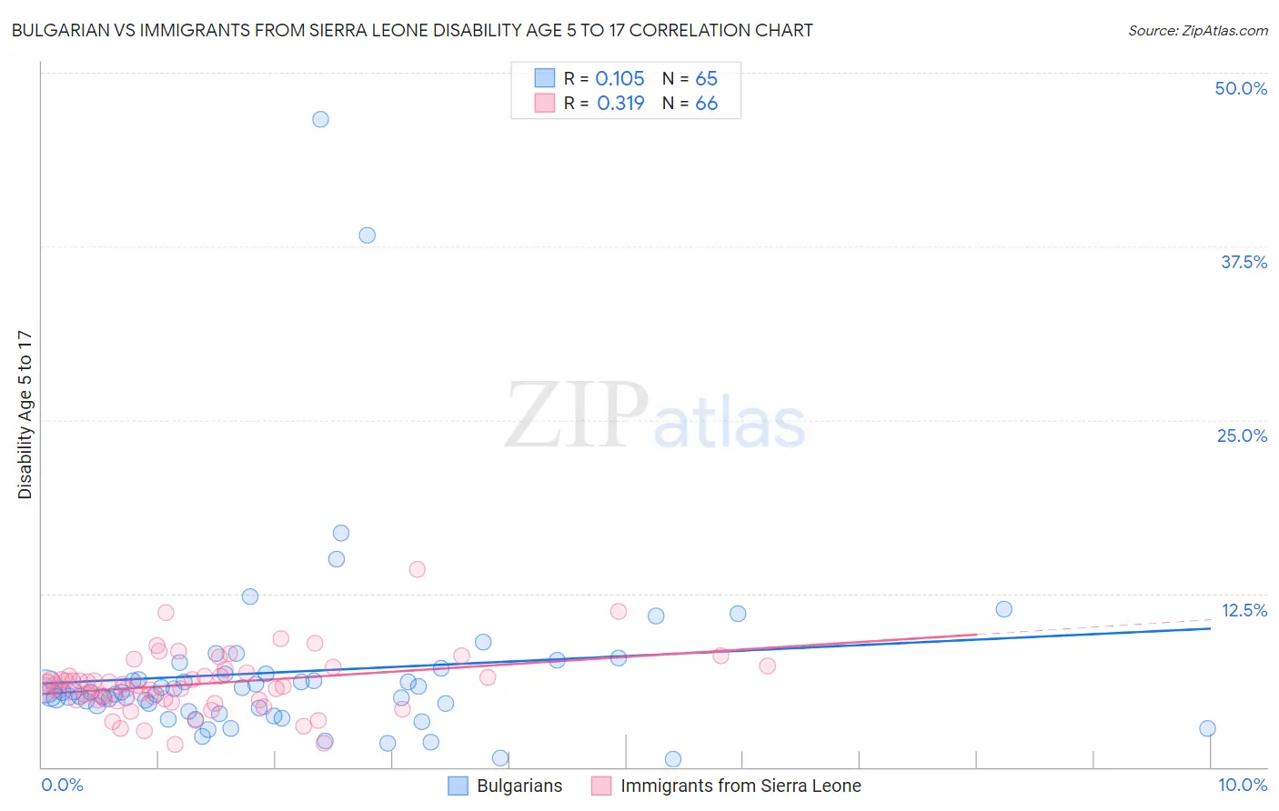Bulgarian vs Immigrants from Sierra Leone Disability Age 5 to 17