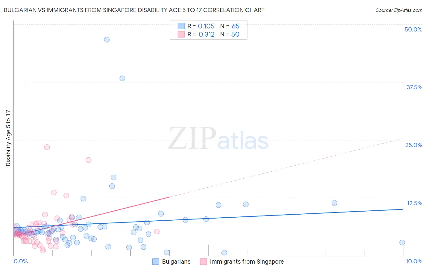Bulgarian vs Immigrants from Singapore Disability Age 5 to 17