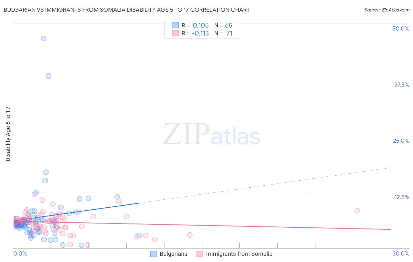 Bulgarian vs Immigrants from Somalia Disability Age 5 to 17