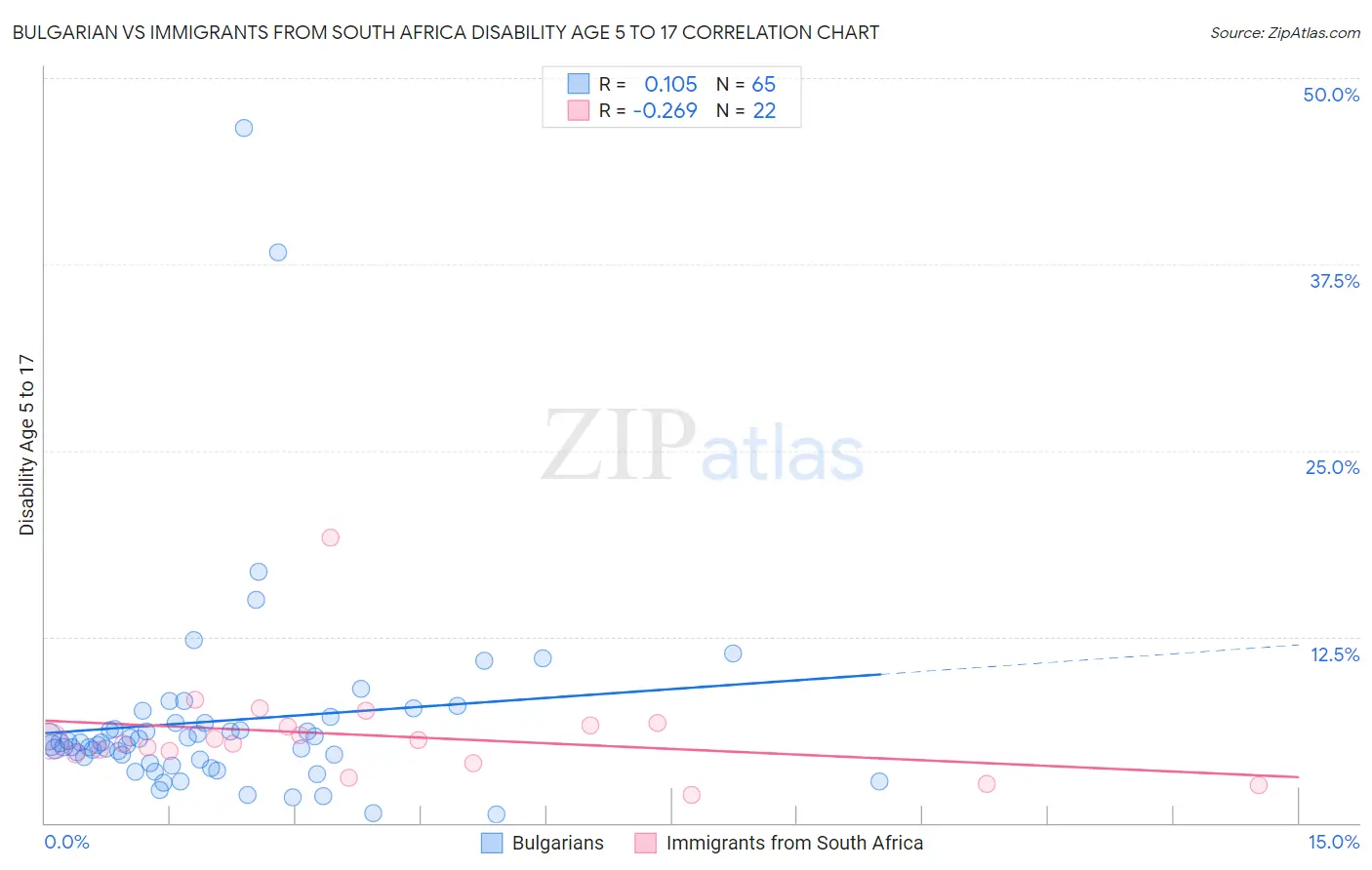 Bulgarian vs Immigrants from South Africa Disability Age 5 to 17