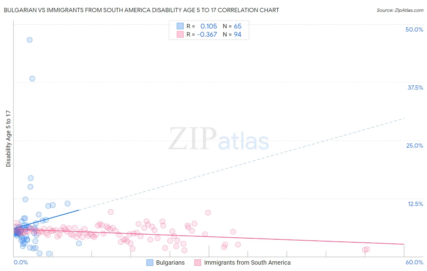 Bulgarian vs Immigrants from South America Disability Age 5 to 17