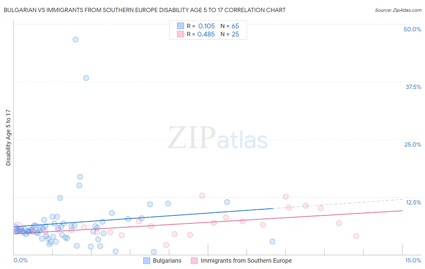 Bulgarian vs Immigrants from Southern Europe Disability Age 5 to 17