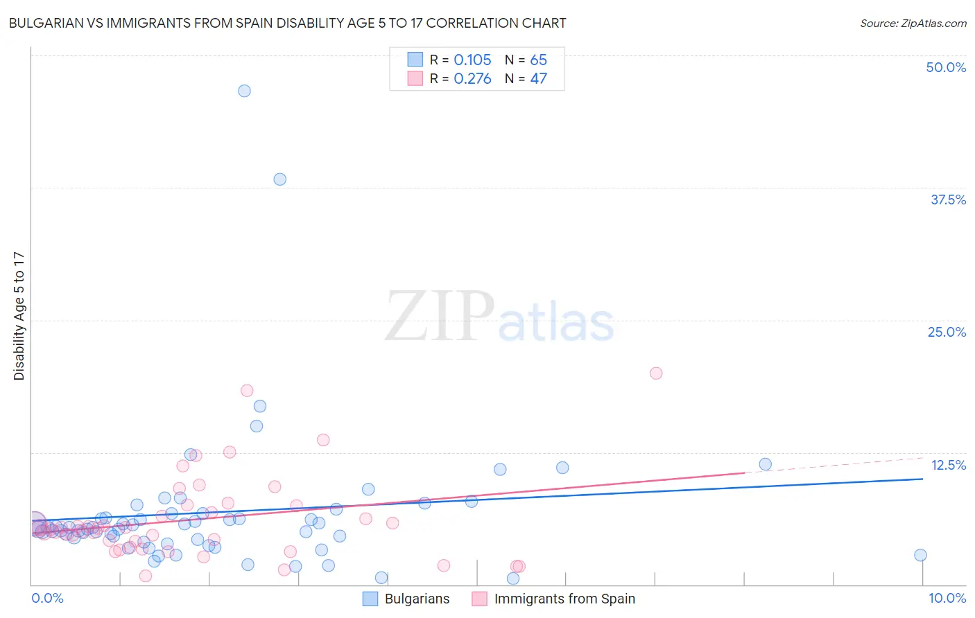 Bulgarian vs Immigrants from Spain Disability Age 5 to 17