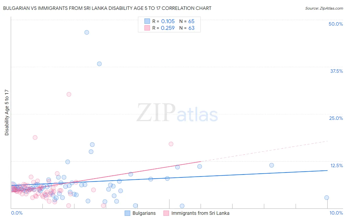 Bulgarian vs Immigrants from Sri Lanka Disability Age 5 to 17