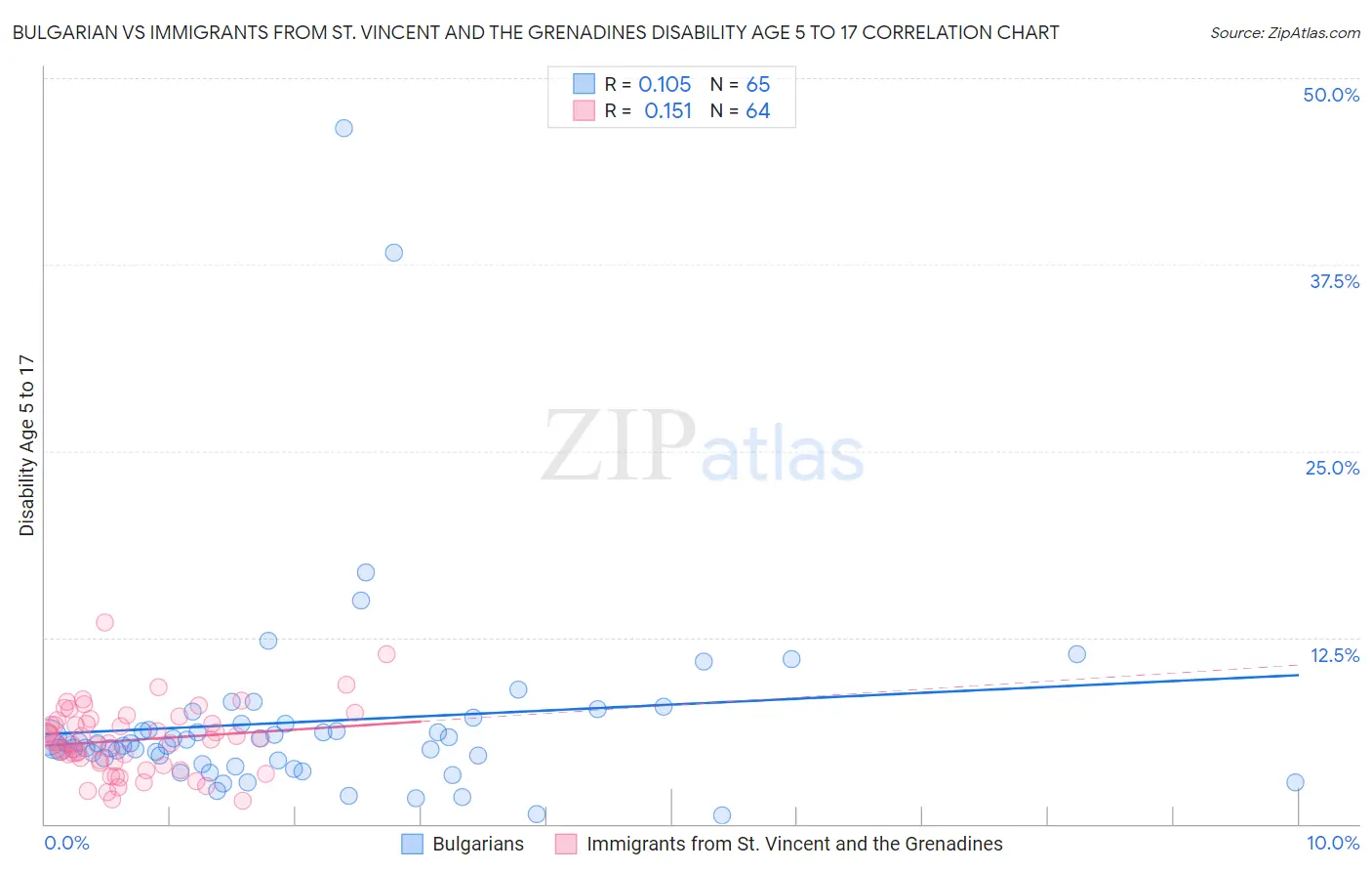 Bulgarian vs Immigrants from St. Vincent and the Grenadines Disability Age 5 to 17