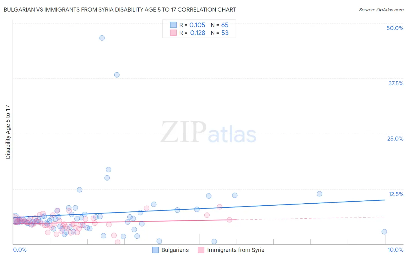 Bulgarian vs Immigrants from Syria Disability Age 5 to 17