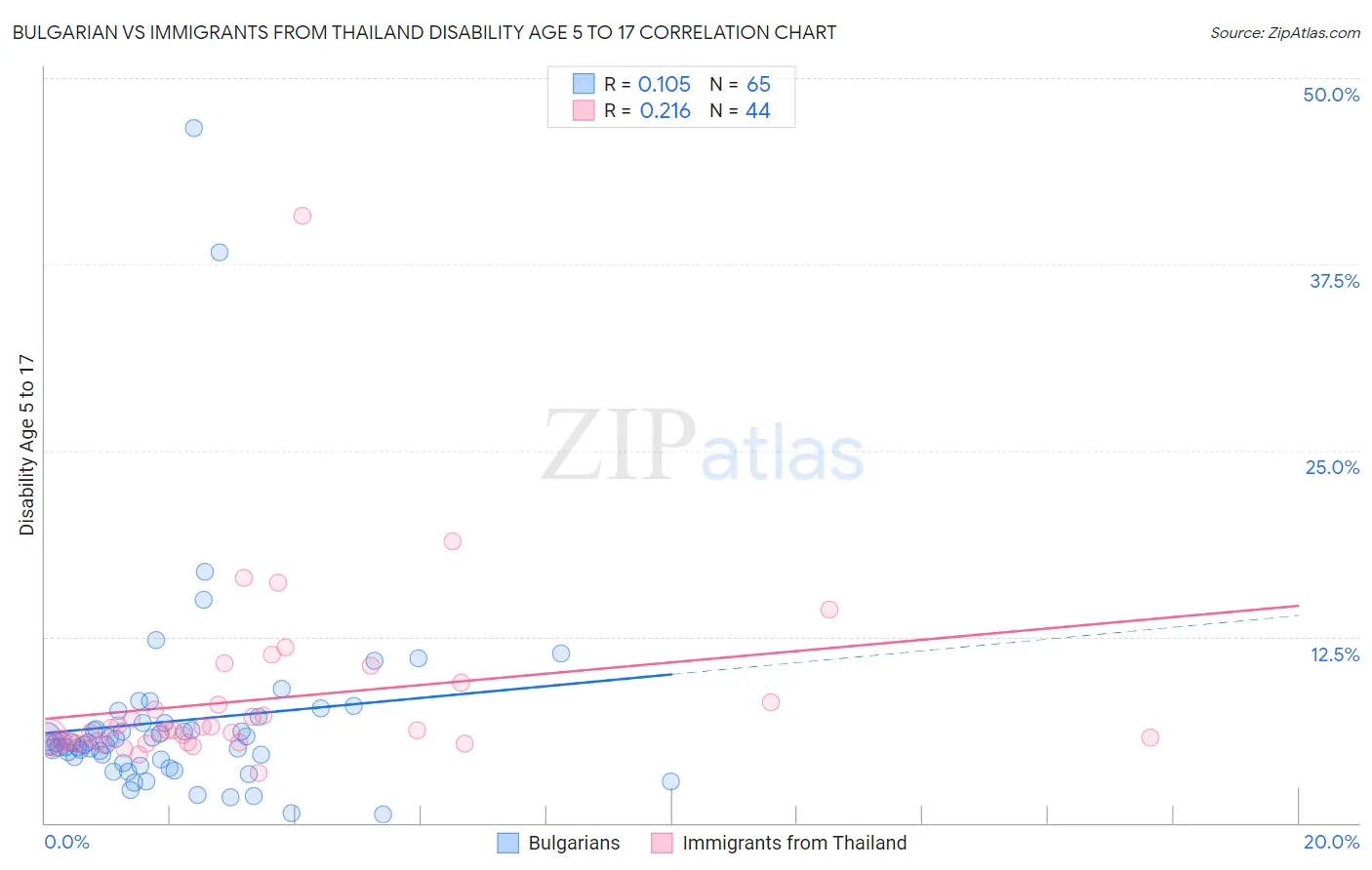 Bulgarian vs Immigrants from Thailand Disability Age 5 to 17