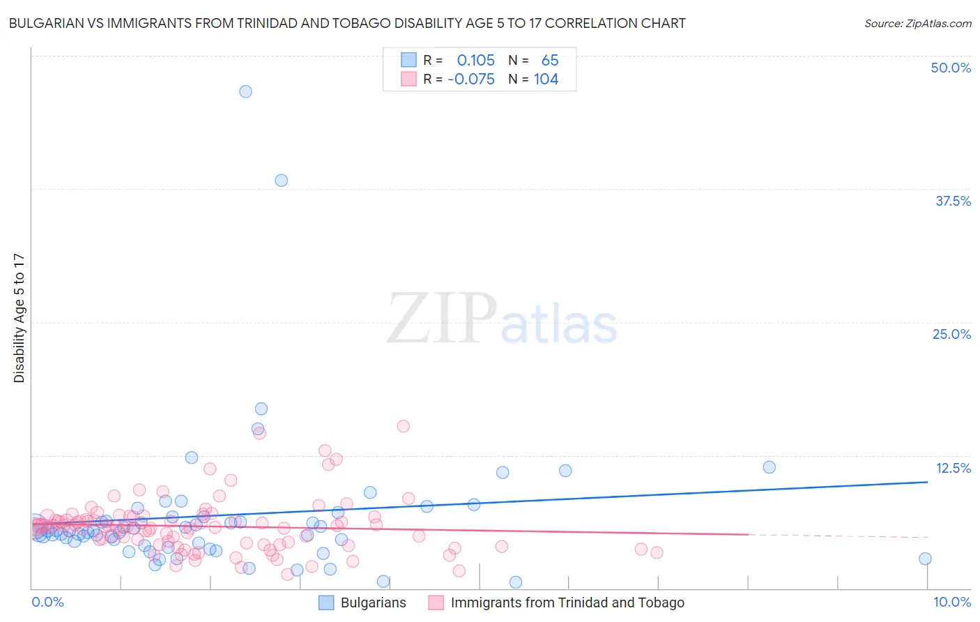 Bulgarian vs Immigrants from Trinidad and Tobago Disability Age 5 to 17