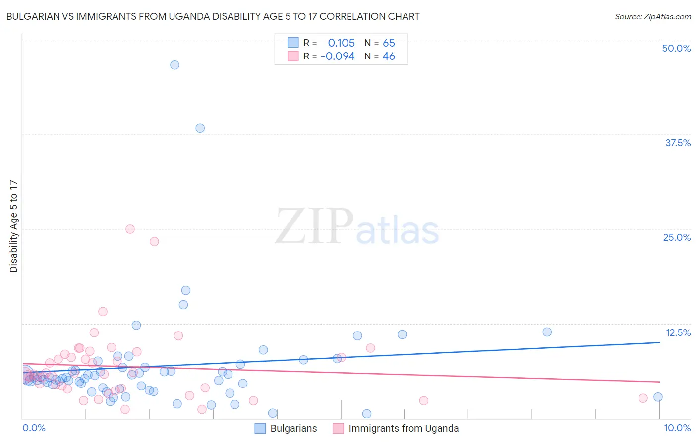 Bulgarian vs Immigrants from Uganda Disability Age 5 to 17