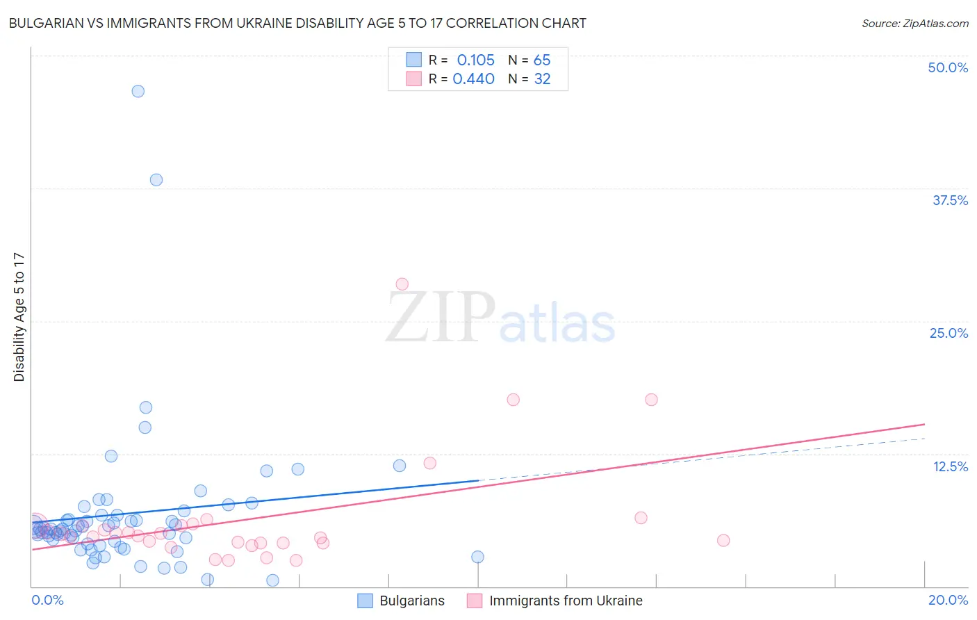 Bulgarian vs Immigrants from Ukraine Disability Age 5 to 17