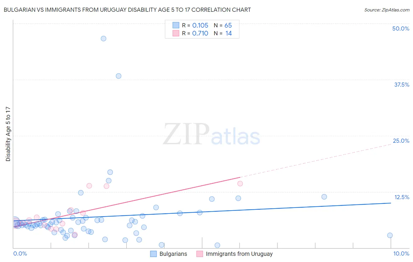 Bulgarian vs Immigrants from Uruguay Disability Age 5 to 17