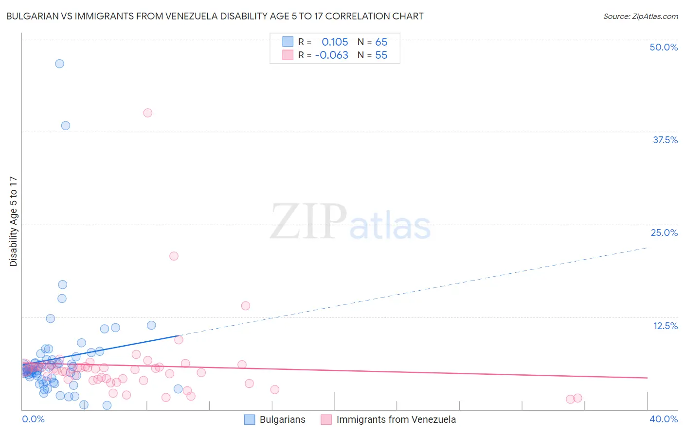 Bulgarian vs Immigrants from Venezuela Disability Age 5 to 17