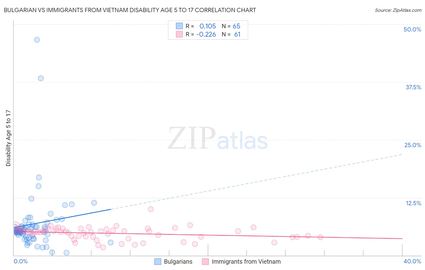 Bulgarian vs Immigrants from Vietnam Disability Age 5 to 17