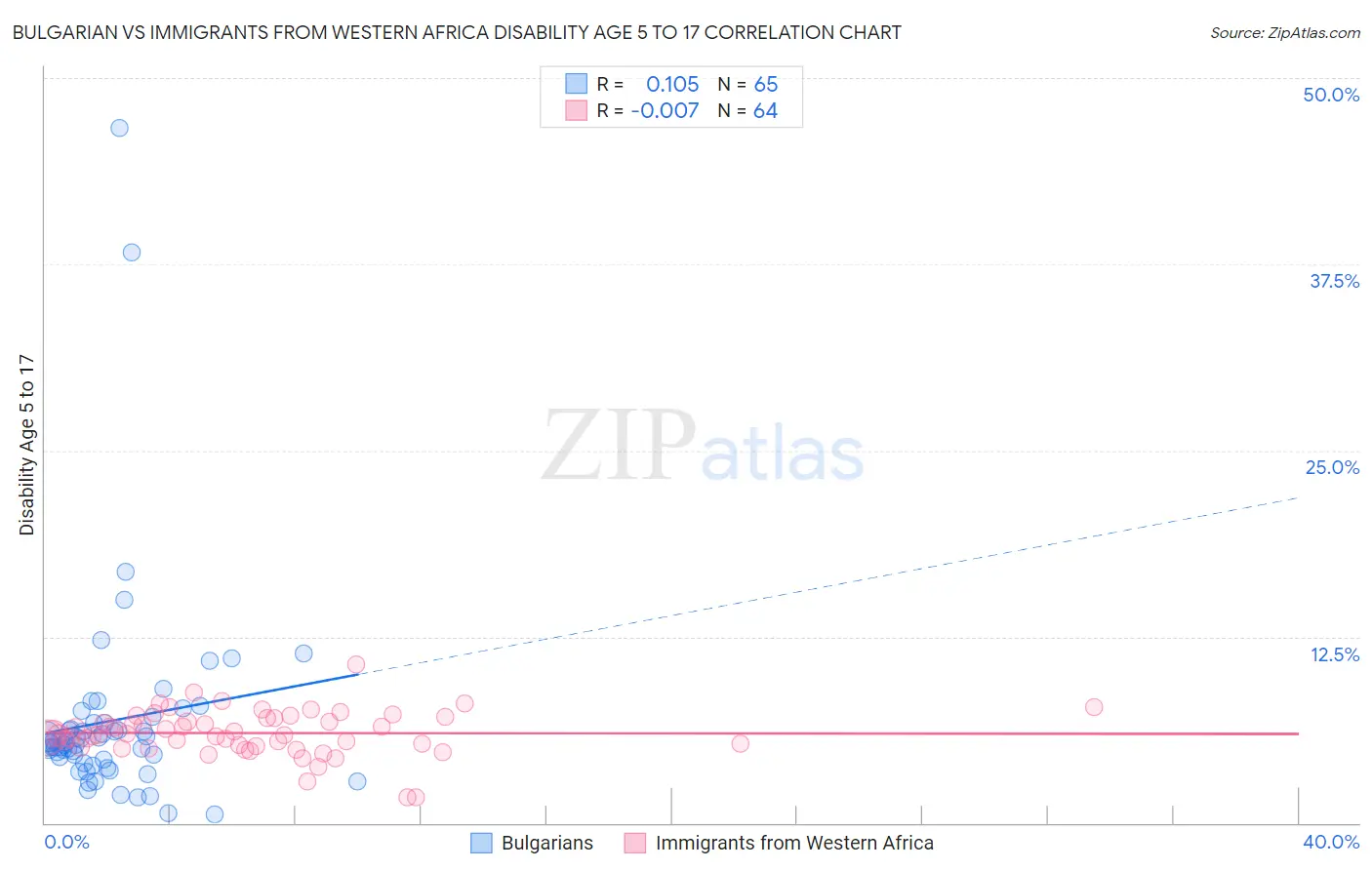 Bulgarian vs Immigrants from Western Africa Disability Age 5 to 17