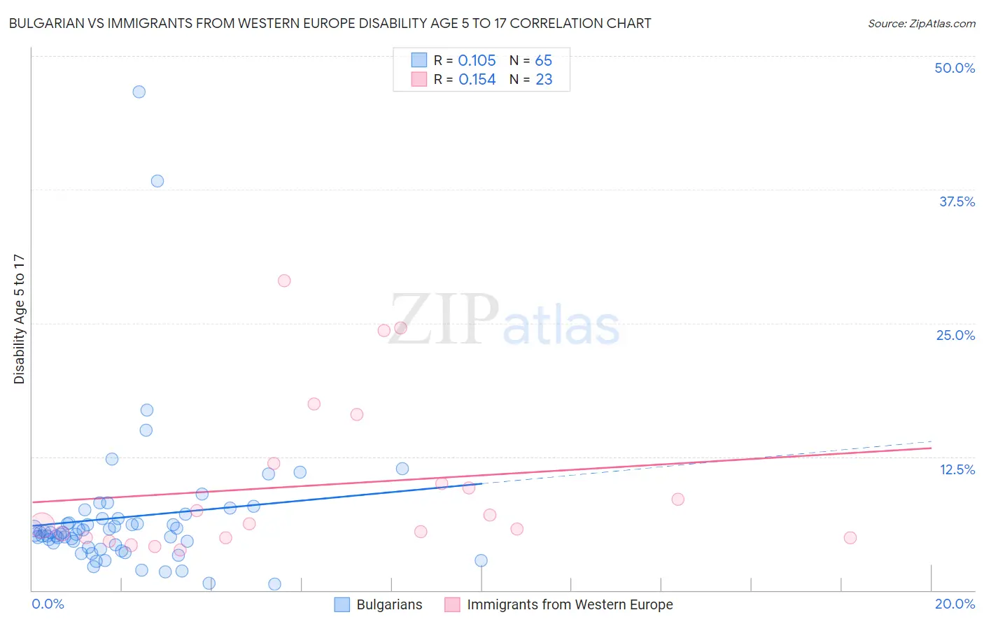 Bulgarian vs Immigrants from Western Europe Disability Age 5 to 17
