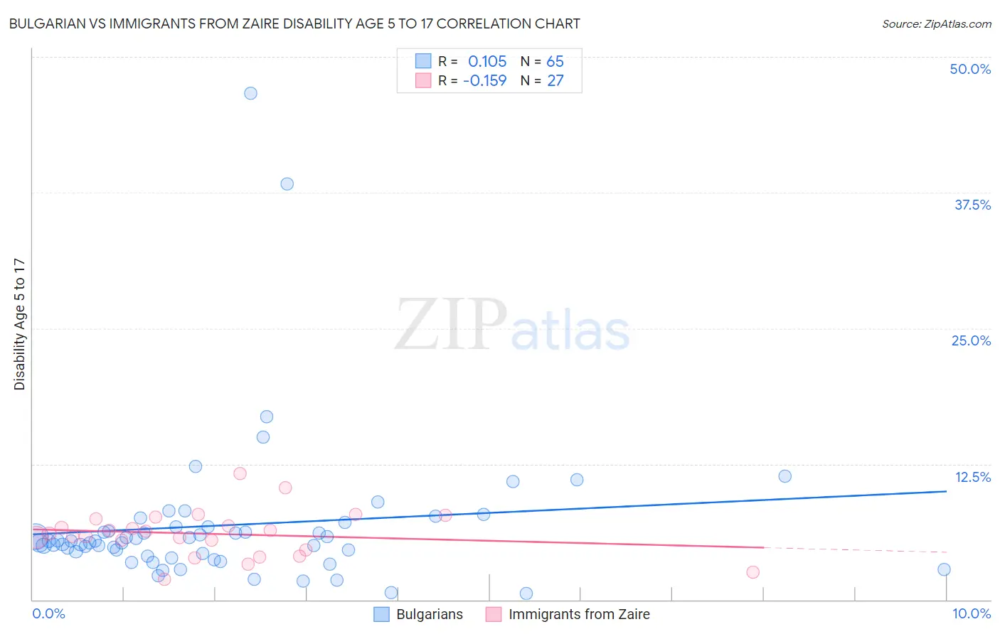 Bulgarian vs Immigrants from Zaire Disability Age 5 to 17
