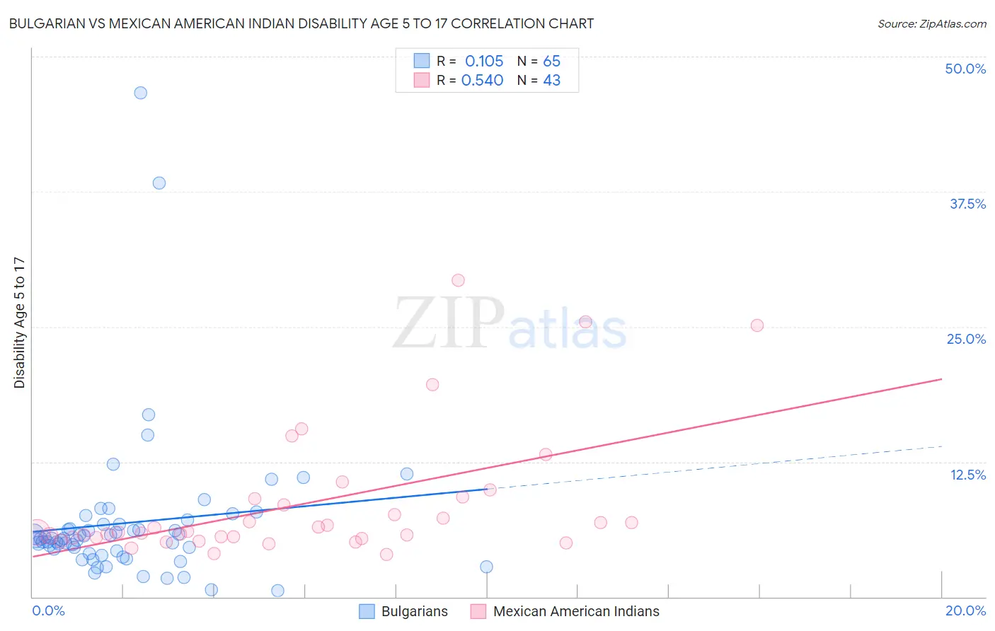 Bulgarian vs Mexican American Indian Disability Age 5 to 17