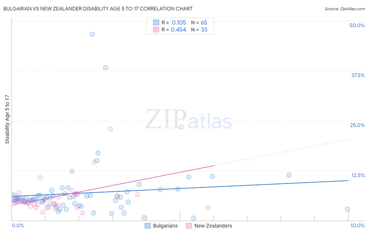 Bulgarian vs New Zealander Disability Age 5 to 17