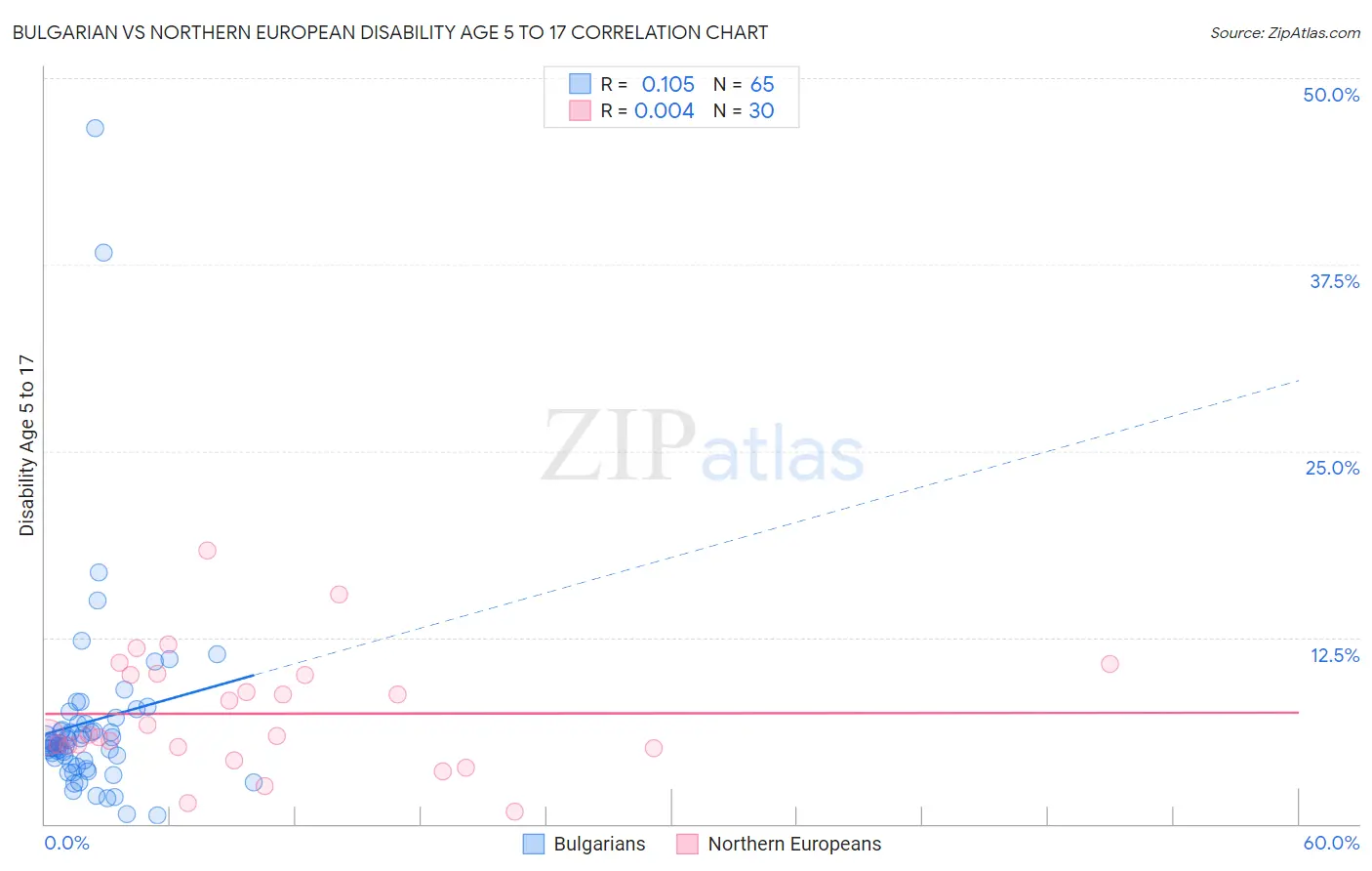 Bulgarian vs Northern European Disability Age 5 to 17